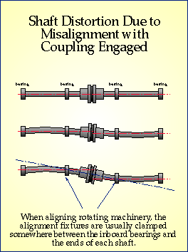 shaft bending